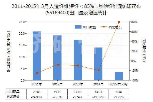 2011-2015年3月人造纖維短纖<85%與其他纖維混紡印花布(55169400)出口量及增速統(tǒng)計 2011-2015年3月人造纖維短纖<85%與其他纖維混紡印花布(55169400)出口量及增速統(tǒng)計